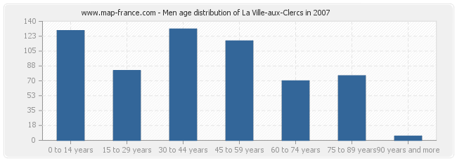 Men age distribution of La Ville-aux-Clercs in 2007